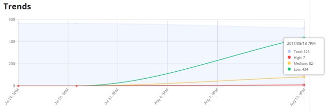 Track Issues Over Time