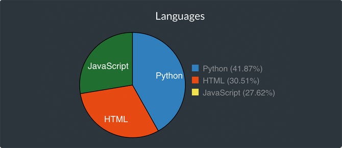 Language Usage Stats