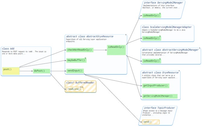 Method Call Diagrams